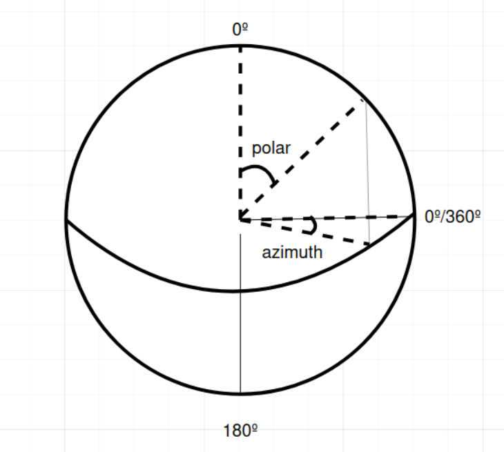 polar and azimuth limits