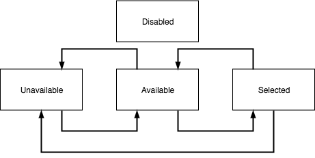 Seats state machine